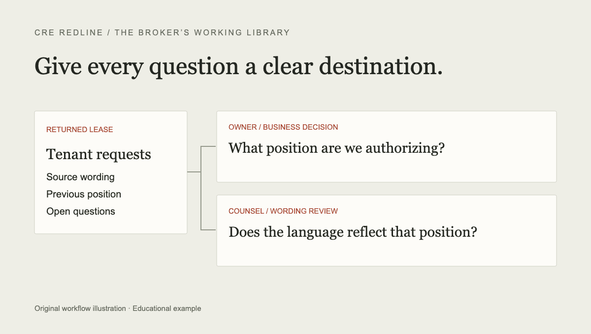 A returned tenant lease leads to owner business decisions and counsel wording review before the broker prepares the response. Illustrative diagram.